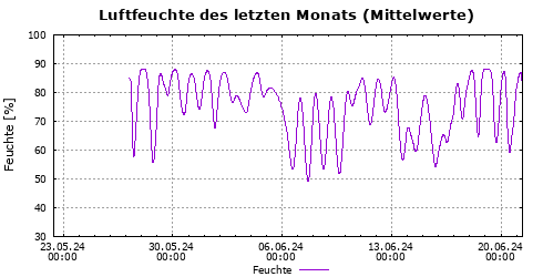 Feuchte der letzten Woche