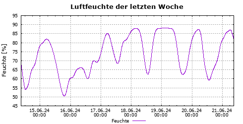 Feuchte der letzten Woche