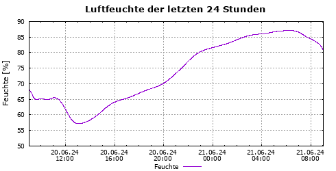 Feuchte der letzten 24 Std.