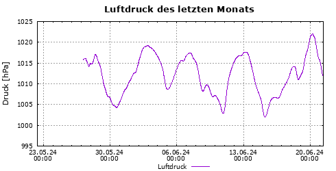 Luftdruck der letzten Woche