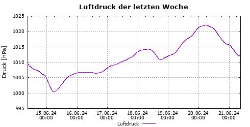 Luftdruck der letzten Woche