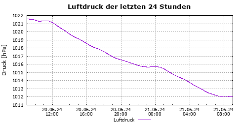 Luftdruck der letzten 24 Std.