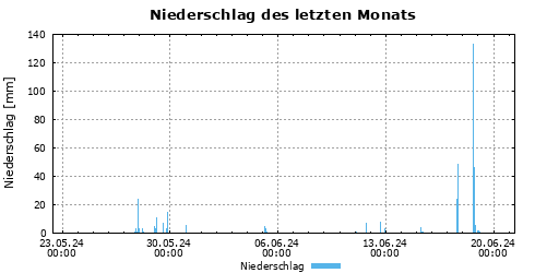 Niederschlag der letzten Woche