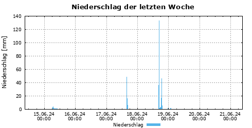Niederschlag der letzten Woche