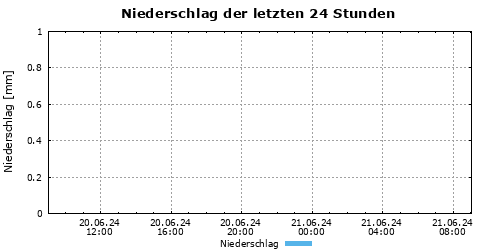 Niederschlag der letzten 24 Std.