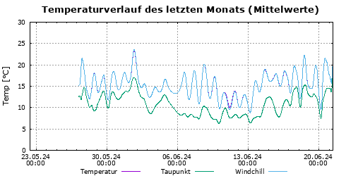 Temperaturwerte der letzten Woche