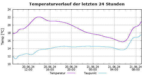 Temperaturwerte der letzten 24 Std.