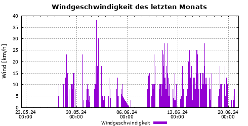 Windgeschwindigkeiten der letzten Woche