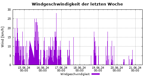 Windgeschwindigkeiten der letzten Woche