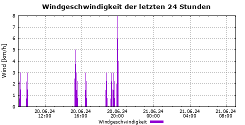 Windgeschwindigkeiten der letzten 24 Std.